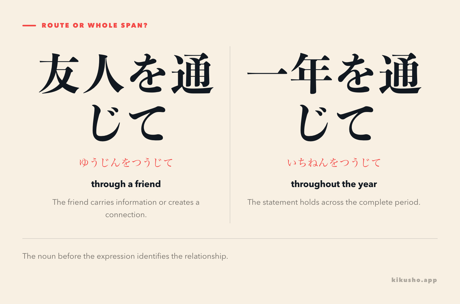 A two-panel comparison showing a message travelling through a friend and warm weather continuing across one full year.