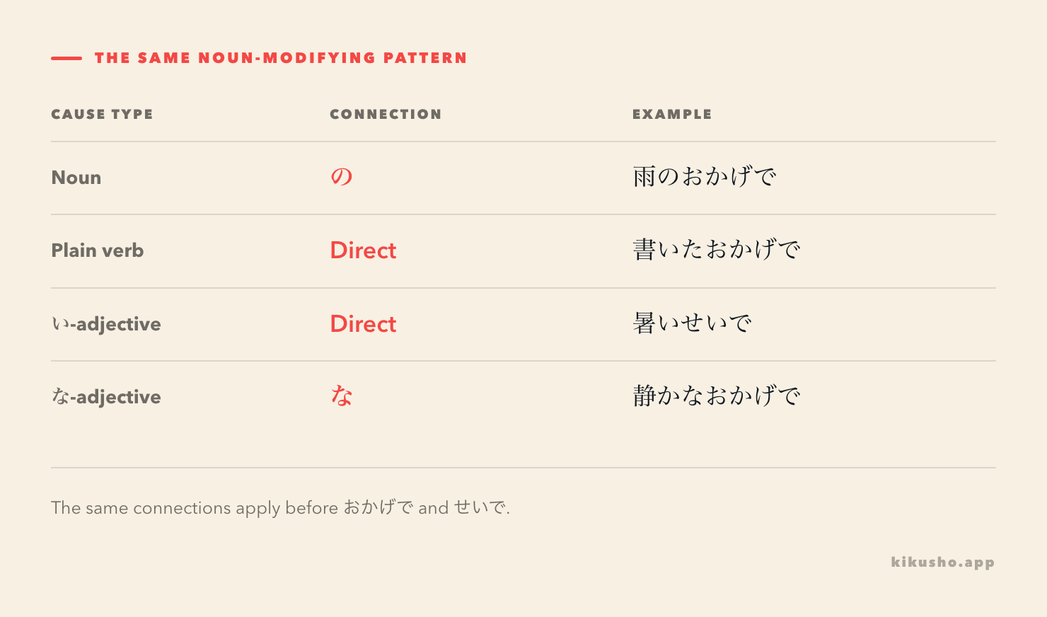 A four-row table shows noun plus の, plain verb directly, い-adjective directly and な-adjective plus な before おかげで or せいで.