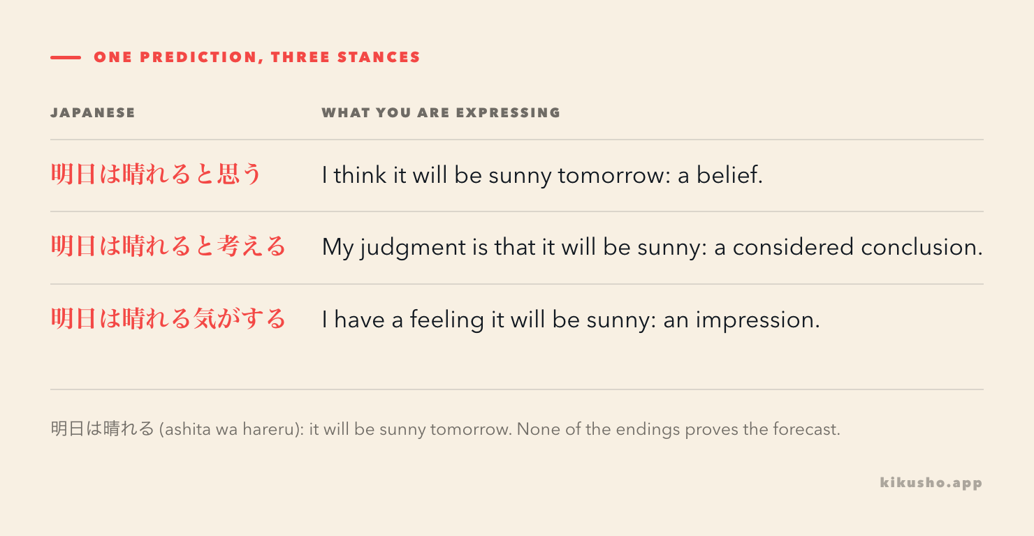 Three ways to express the same prediction: 明日は晴れると思う as a belief, 明日は晴れると考える as a considered judgment, and 明日は晴れる気がする as a hunch.