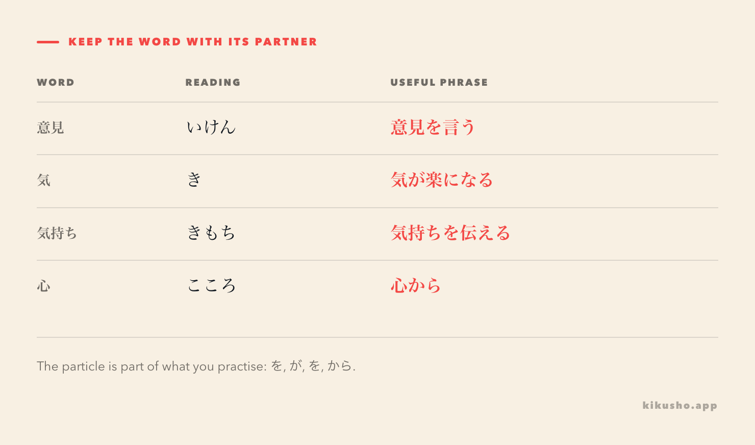 A four-row reference grid pairing 意見, 気, 気持ち and 心 with their readings and the phrases 意見を言う, 気が楽になる, 気持ちを伝える and 心から.