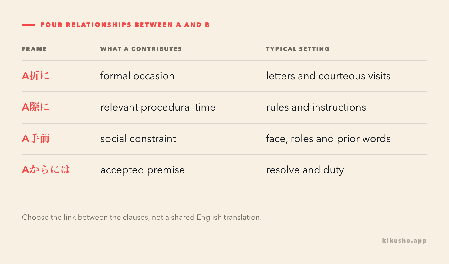 A grid compares 折に, 際に, 手前 and からには by the relationship created between two clauses.