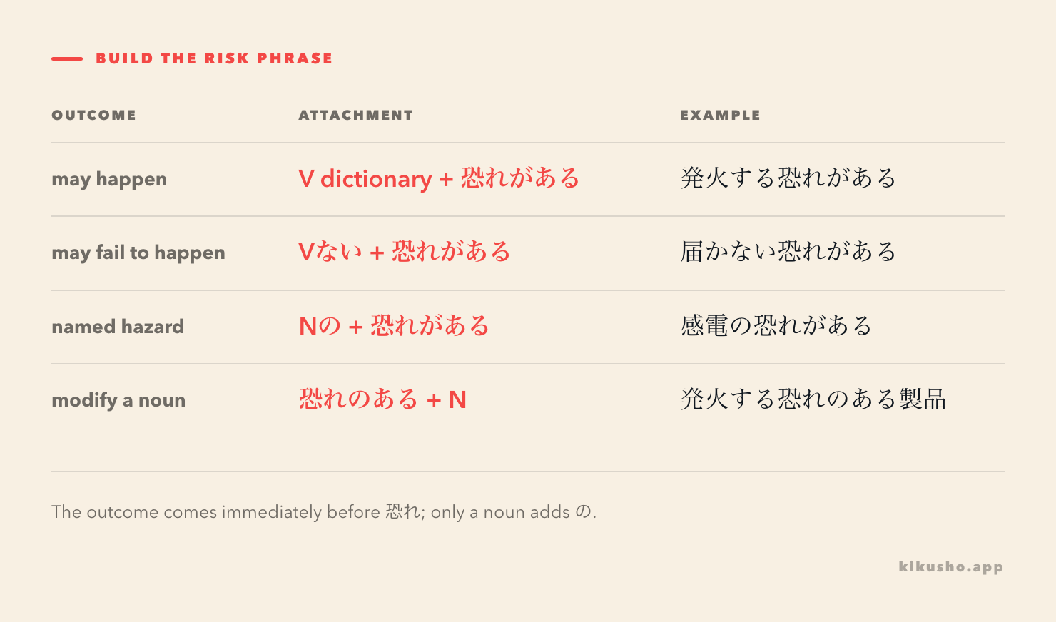A formation grid showing a dictionary-form verb, a negative-form verb, a noun plus の, and the attributive 恐れのある pattern.