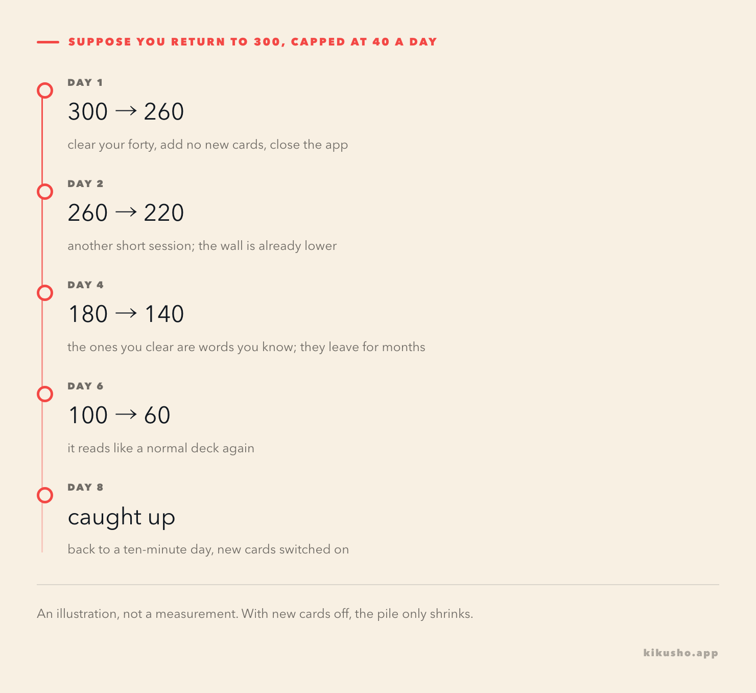 A five-step ladder titled "Suppose you return to 300, capped at 40 a day". Day 1 goes 300 to 260: clear your forty, add no new cards, close the app. Day 2 goes 260 to 220: another short session, the wall already lower. Day 4 goes 180 to 140: the ones you clear are words you still know, and they leave for months. Day 6 goes 100 to 60: it reads like a normal deck again. Day 8 is caught up: back to a ten-minute day with new cards switched on.
