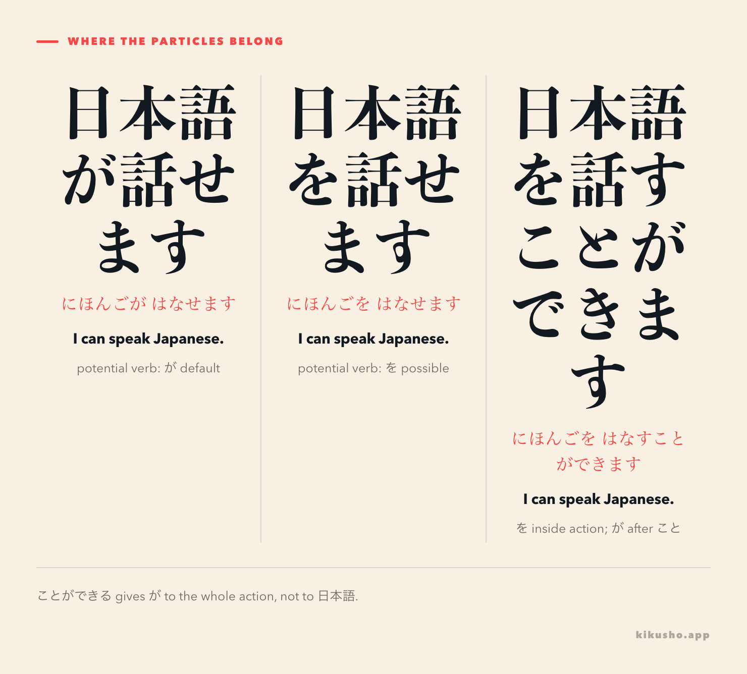 Three panels compare 日本語が話せます, 日本語を話せます and 日本語を話すことができます, showing which phrase each particle marks.
