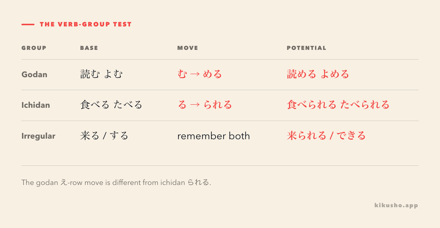 Three rows show 読む moving む to める, 食べる replacing る with られる, and 来る and する as irregular counterparts.