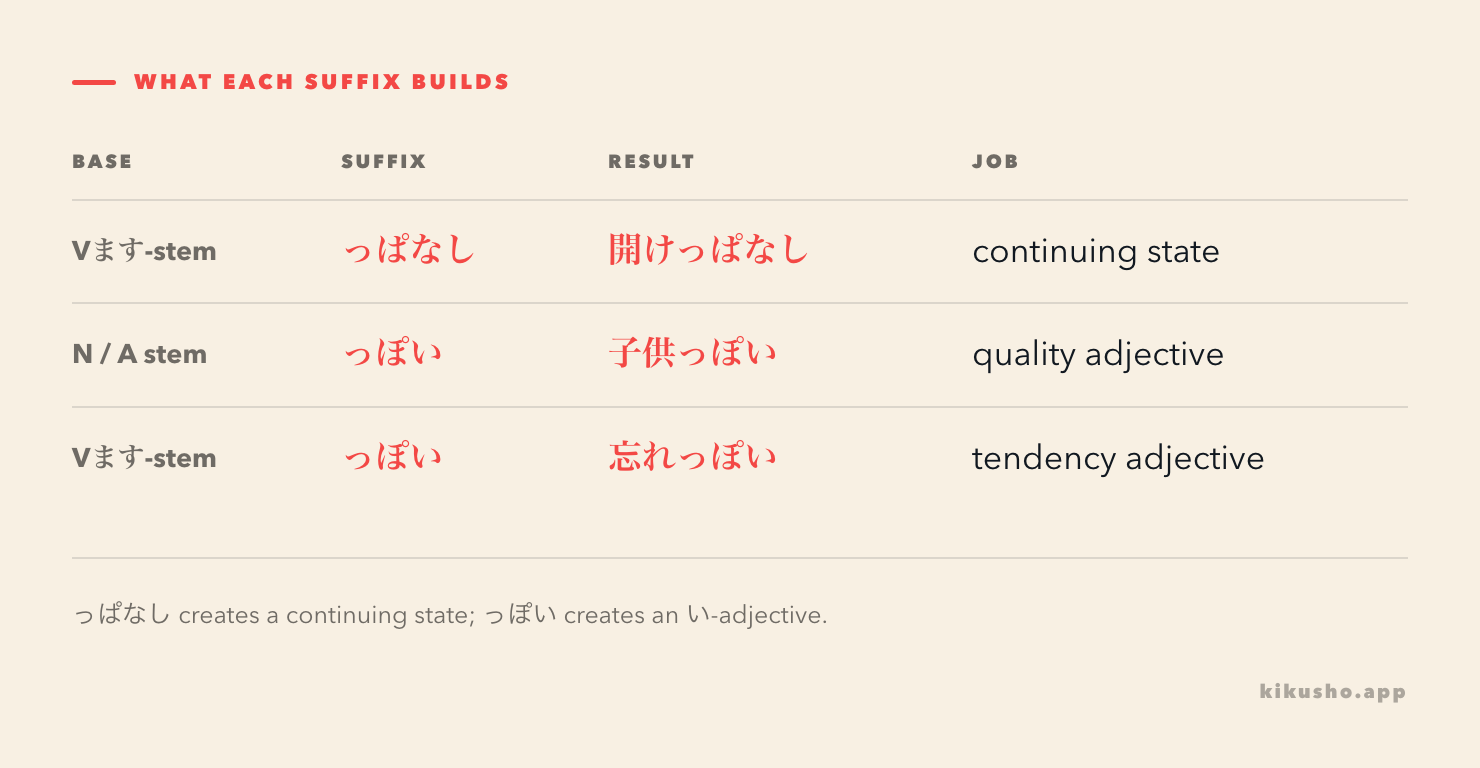 A grid shows っぱなし after verb stems producing continuing states, and っぽい after noun, adjective, or verb stems producing inflecting adjectives.