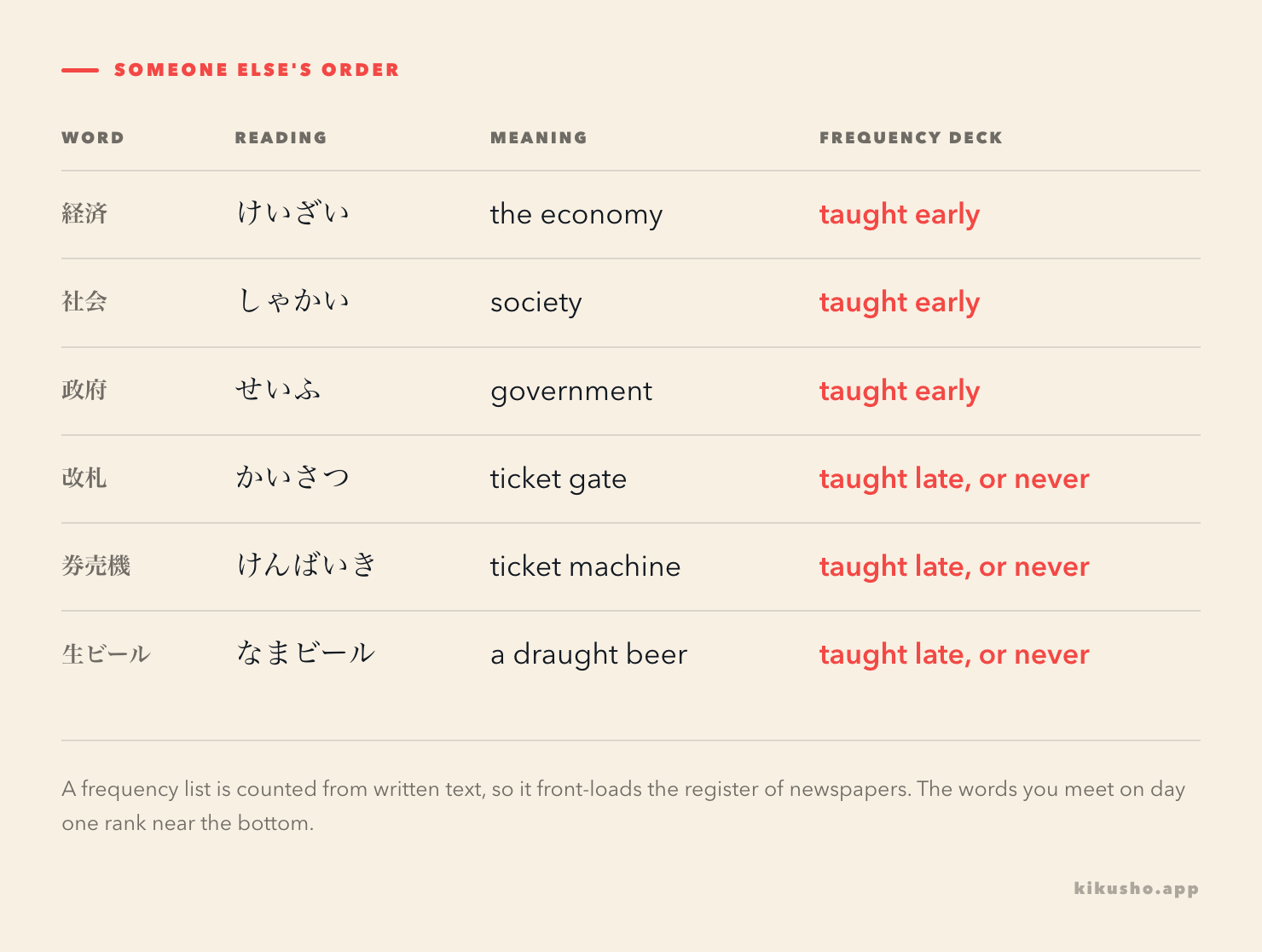 A table of Japanese words showing that a frequency-ordered deck teaches abstract written words like economy and society early, while everyday words like ticket gate and draught beer come much later or never.