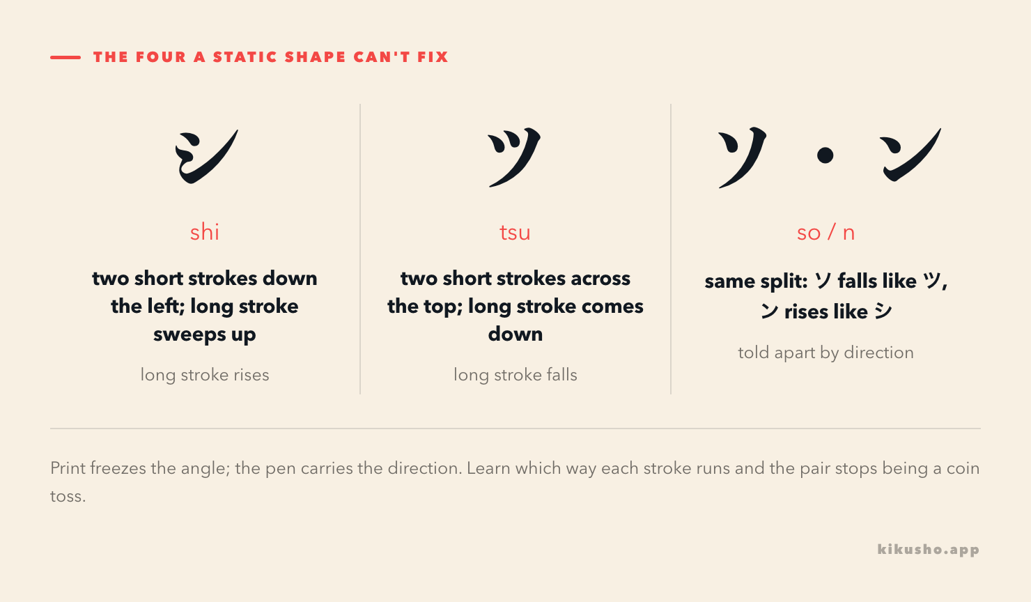 A contrast of katakana that differ by stroke direction: シ and ツ, with ソ and ン following the same split.