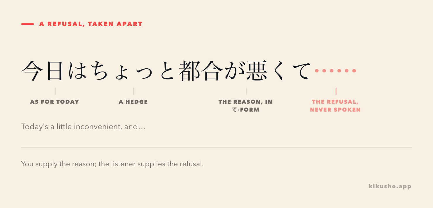 The sentence 今日はちょっと都合が悪くて… broken into its parts: today as the topic, ちょっと as a hedge, the reason in te-form, and a trailing silence marked as the place the refusal would go.