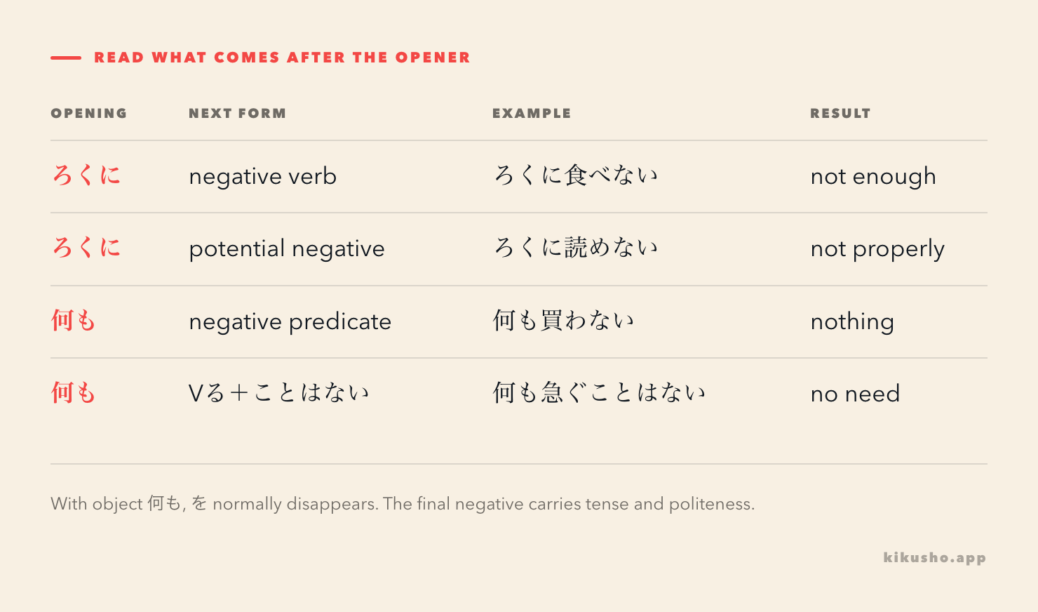 A grid compares the negative predicate after ろくに, the omitted object marker after 何も, and the dictionary verb plus ことはない extension.