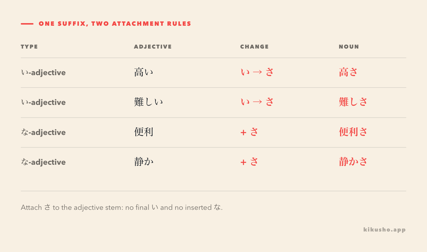 A grid turns 高い and 難しい into 高さ and 難しさ by replacing い, while 便利 and 静か take さ directly without な.