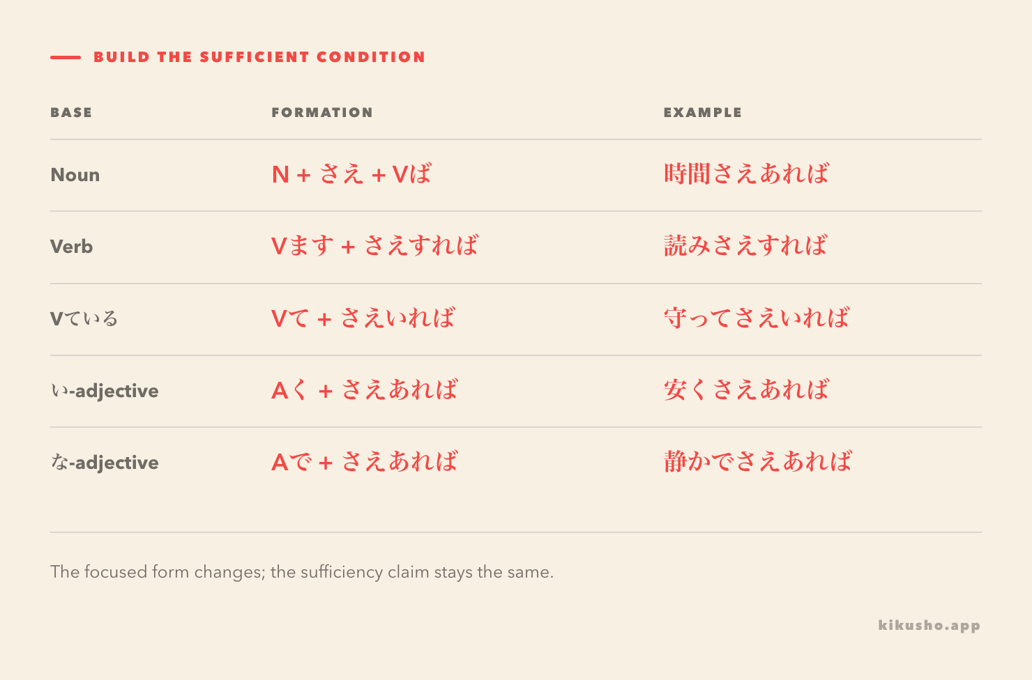 A formation grid pairs nouns, verb stems, ている expressions, い-adjectives and な-adjectives with their さえ~ば forms.
