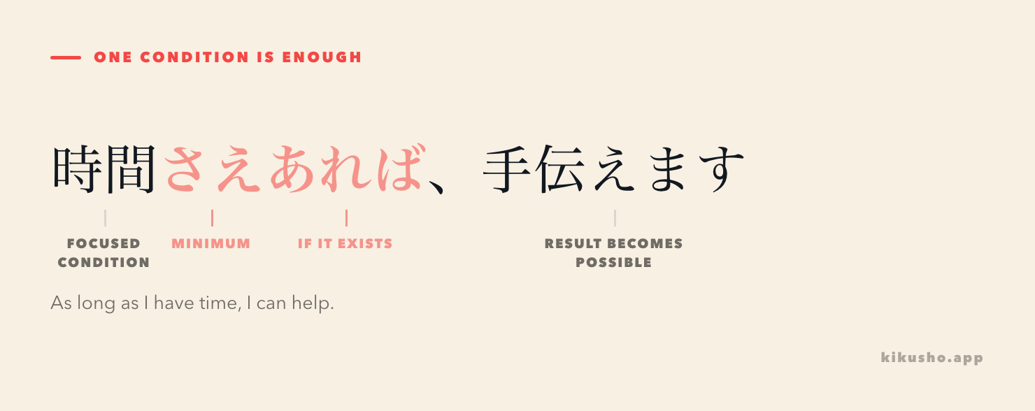 The sentence 時間さえあれば、手伝えます is divided into the focused condition, minimum marker, conditional predicate and possible result.
