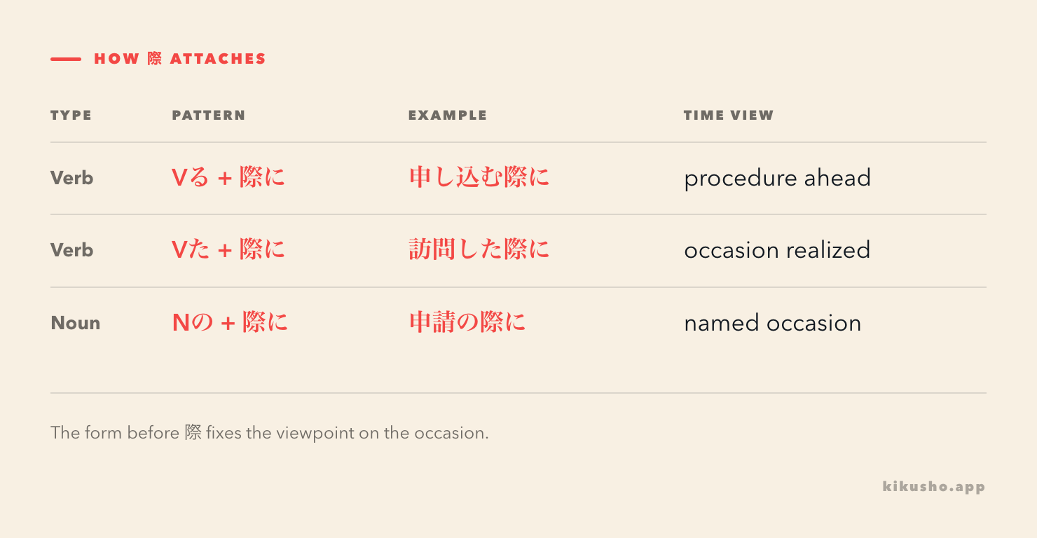 A three-row table showing Vる plus 際に, Vた plus 際に, and noun plus の際に, with an original example and the time view for each form.