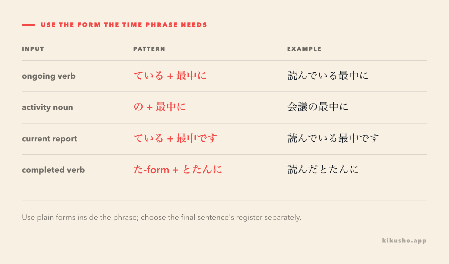 An attachment grid separates ongoing verb plus 最中に, activity noun plus の最中に, a polite 最中です report and verb ta-form plus とたんに.