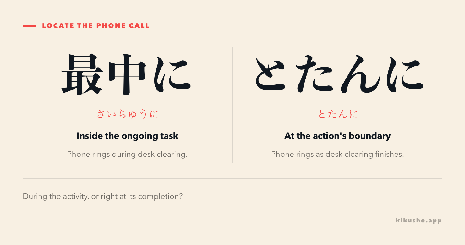 Two panels compare 最中に, an event inside an ongoing activity, with とたんに, an event at the first action's boundary. The desk-clearing example places the same phone call at different times.