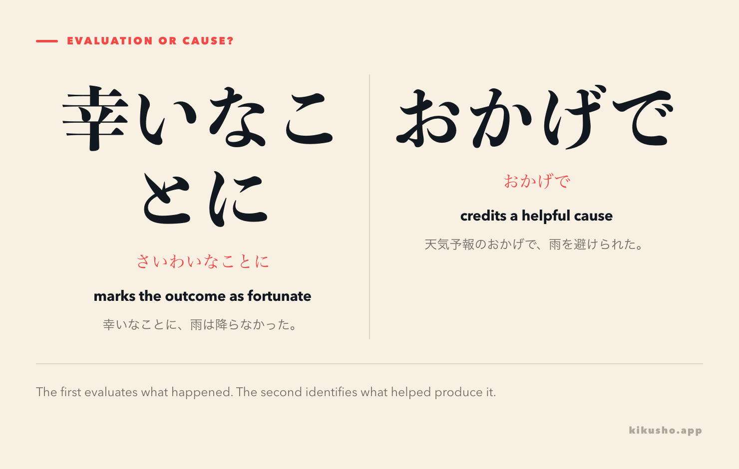 One panel marks an outcome as fortunate with 幸いなことに, while another connects helpful weather to a result with 天気予報のおかげで.