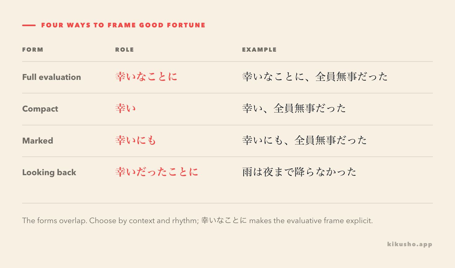 Four forms built from 幸い are arranged by length and nuance, from the full 幸いなことに to the compact 幸い and 幸いにも.