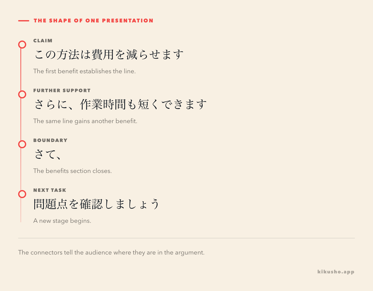 A four-step discourse path moving from one claim to added support with さらに, then across a section boundary with さて, and into the next task.