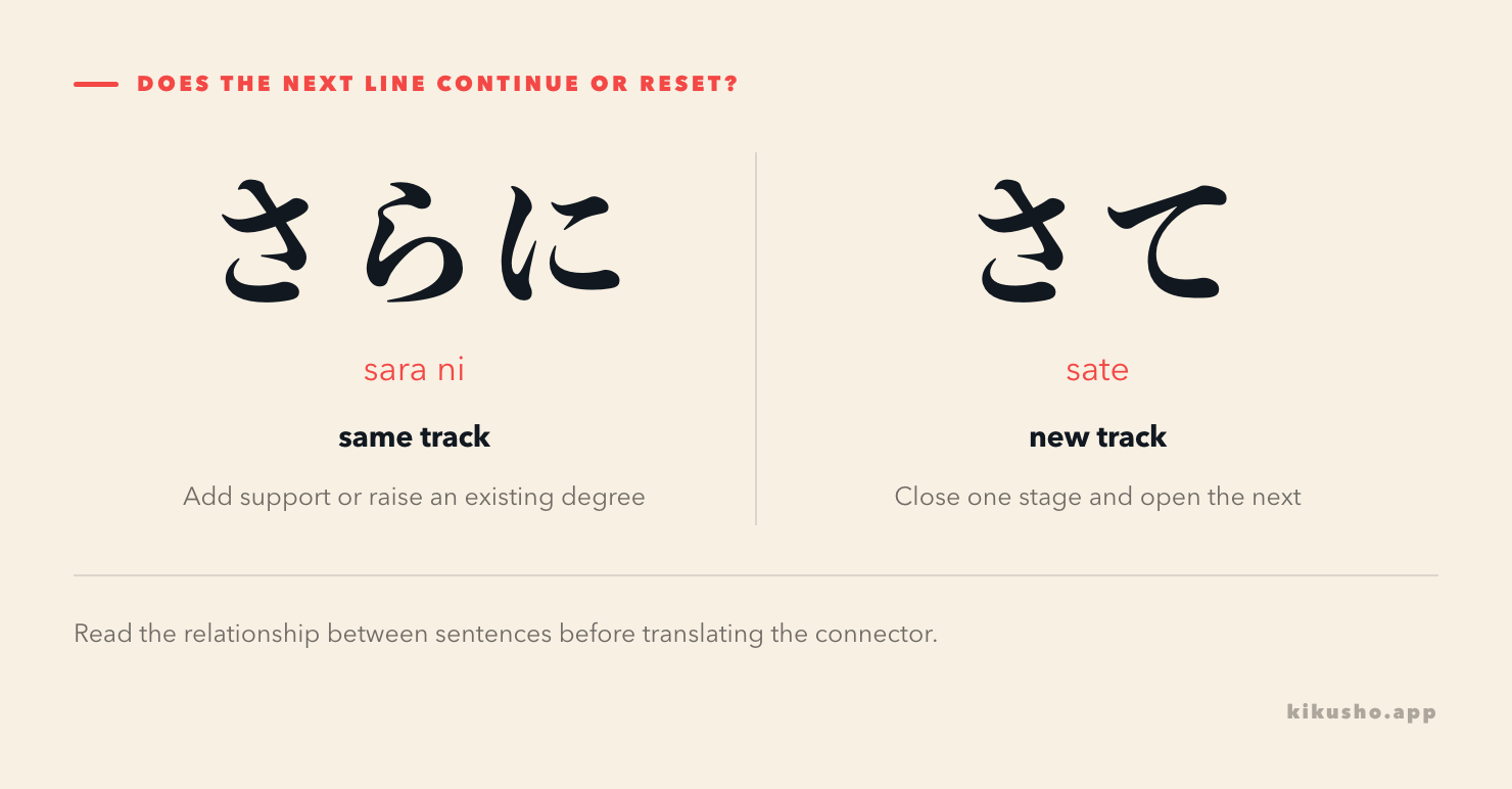 Two panels showing さらに continuing the same line with another supporting point and さて crossing a boundary into a new topic or stage.
