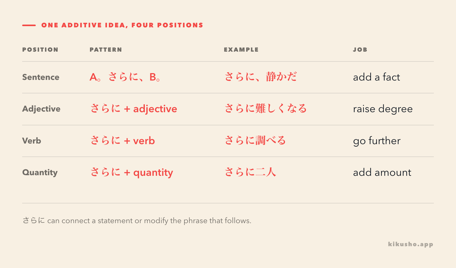 A grid showing さらに at a sentence opening and before an adjective, verb or quantity, with the different English results of the same additive idea.