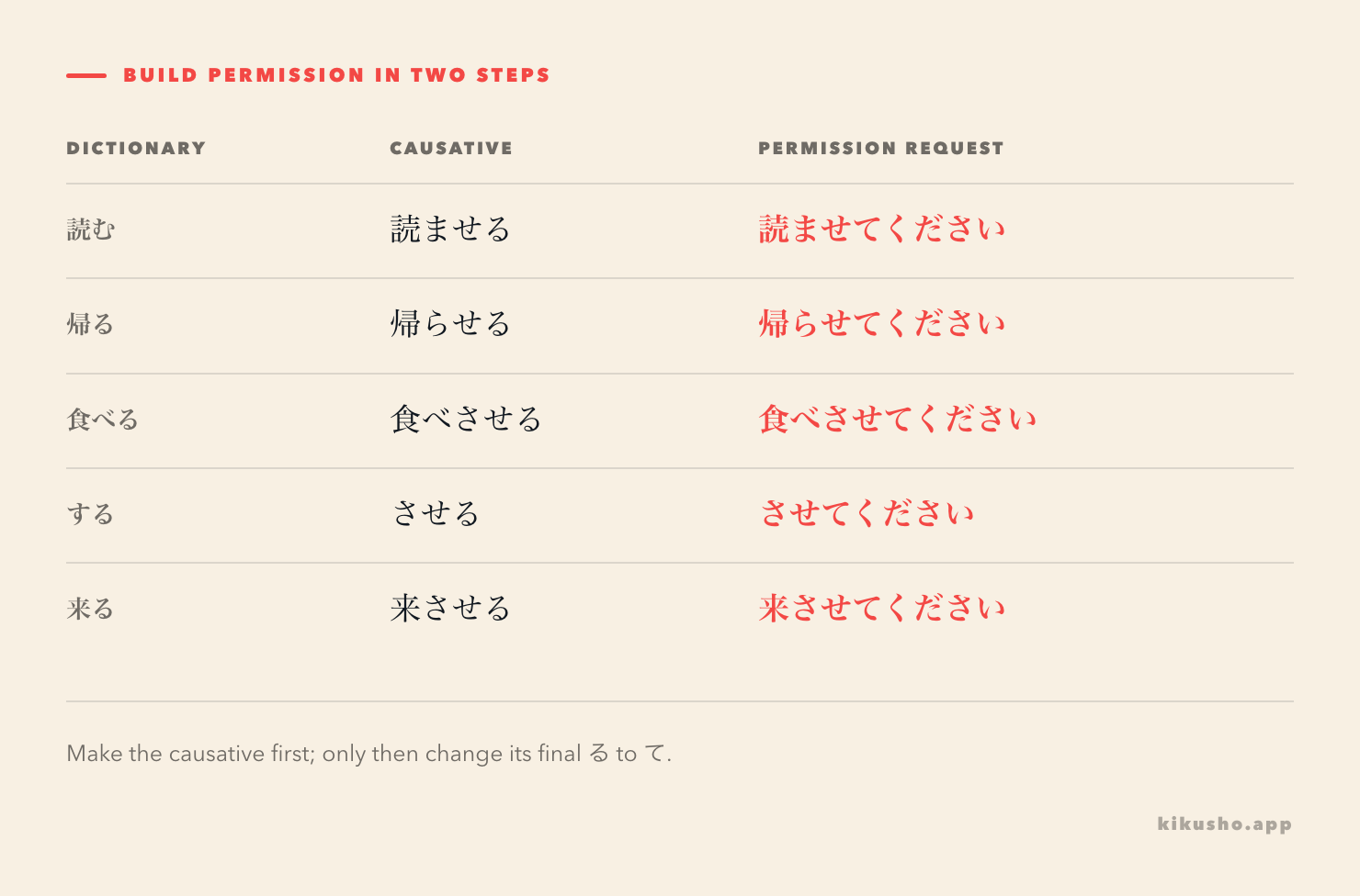 Five verbs move from dictionary form to causative and then to ～させてください, with the finished permission request highlighted.