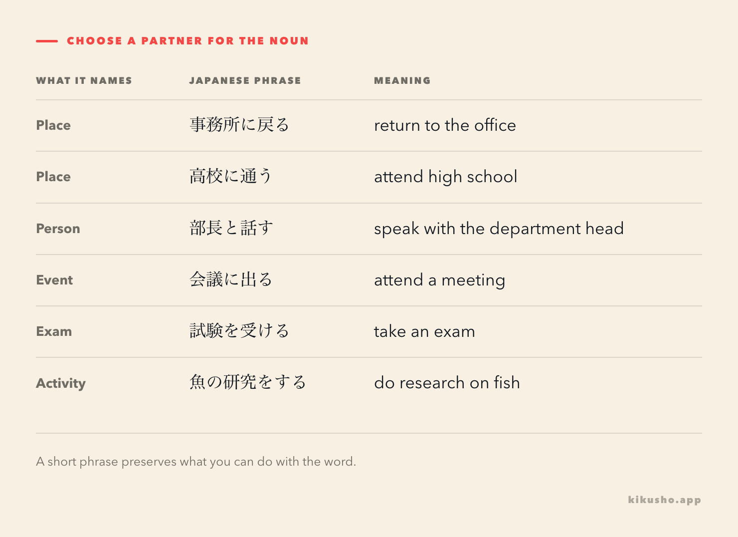 Three groups of vocabulary: places with location phrases, people with interaction phrases, and activities with their verbs.