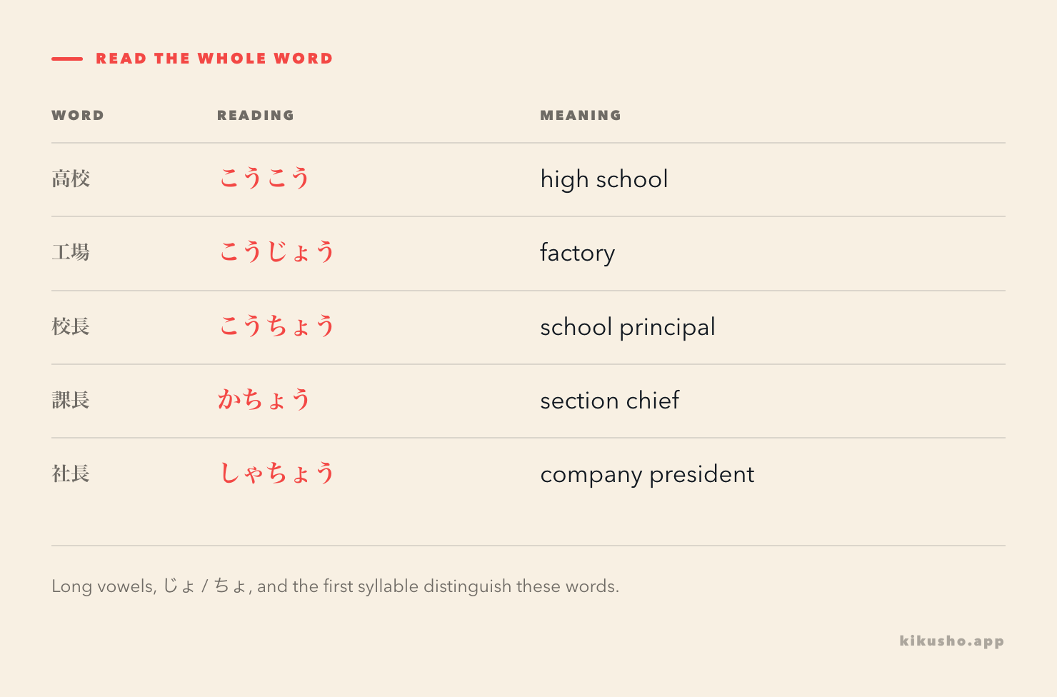 Five similar Japanese words with their readings and meanings: 高校, 工場, 校長, 課長 and 社長.