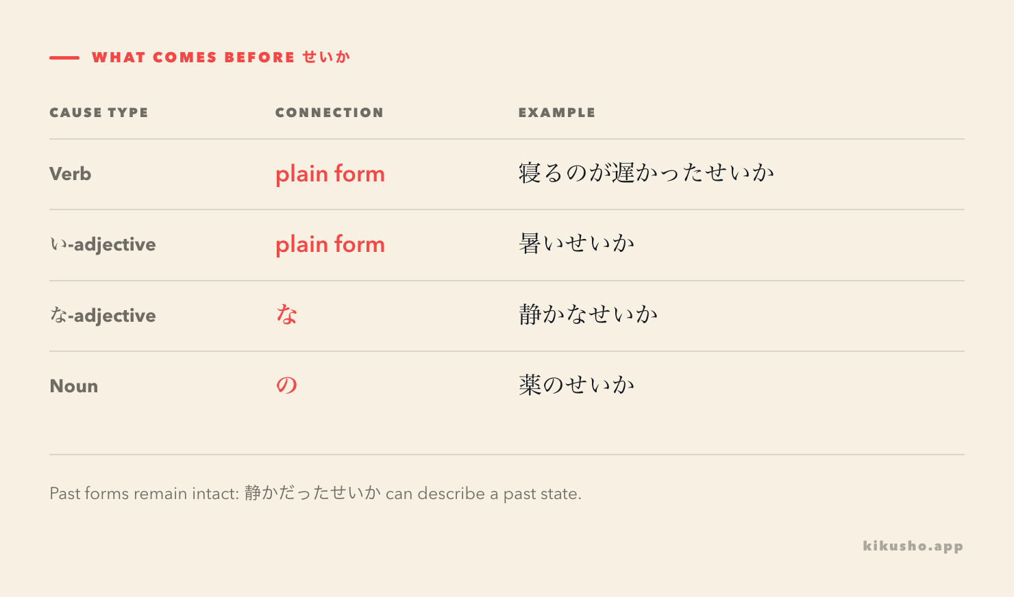 A four-row grid shows plain verbs and い-adjectives, な after a な-adjective, and の after a noun before せいか.