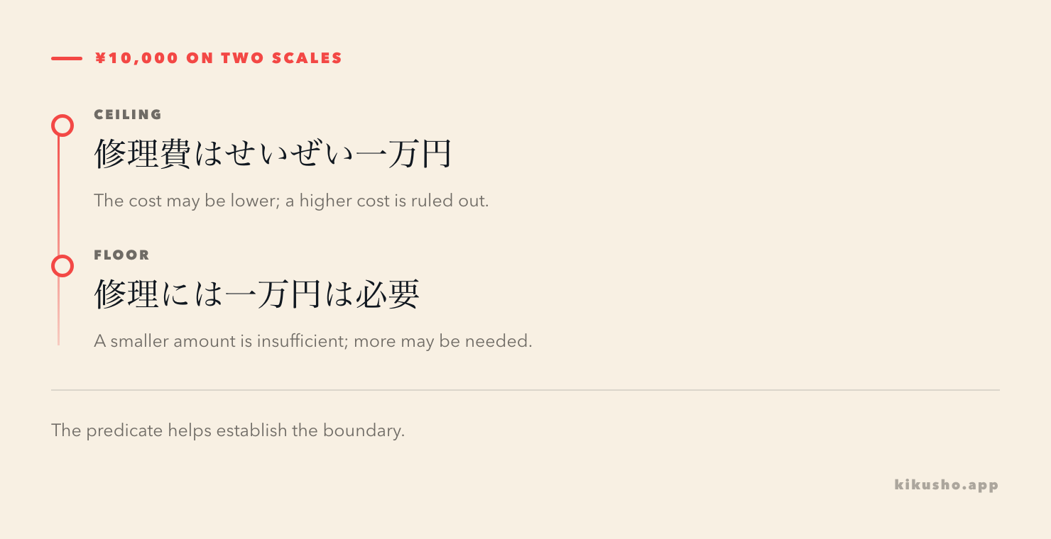 A scale places せいぜい一万円 at the highest allowed point and 一万円は必要 at the lowest sufficient point.