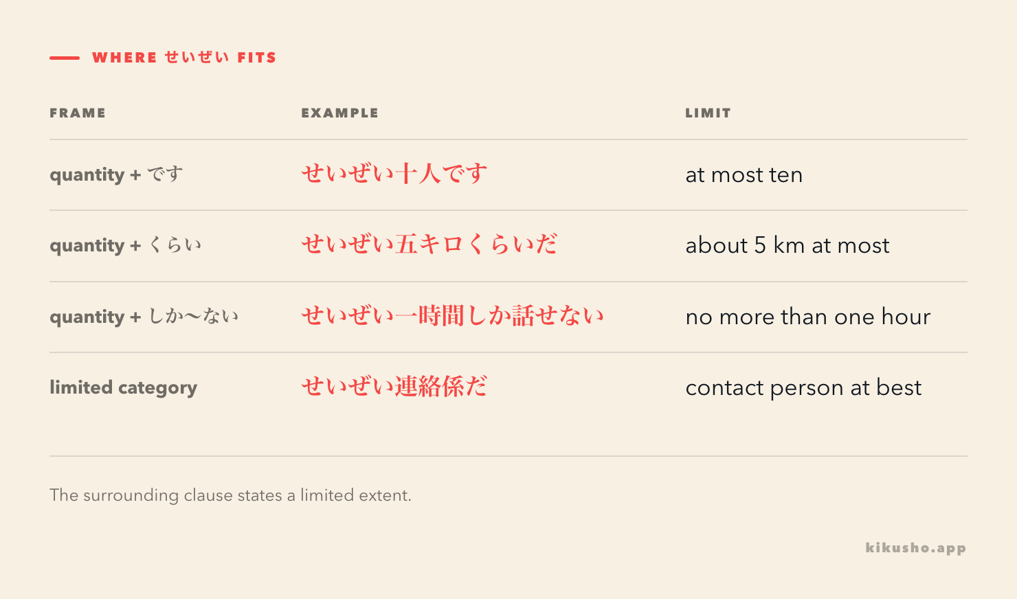 A grid shows common environments for せいぜい: a quantity predicate, an approximate degree, しか with a negative predicate and an at-best category.