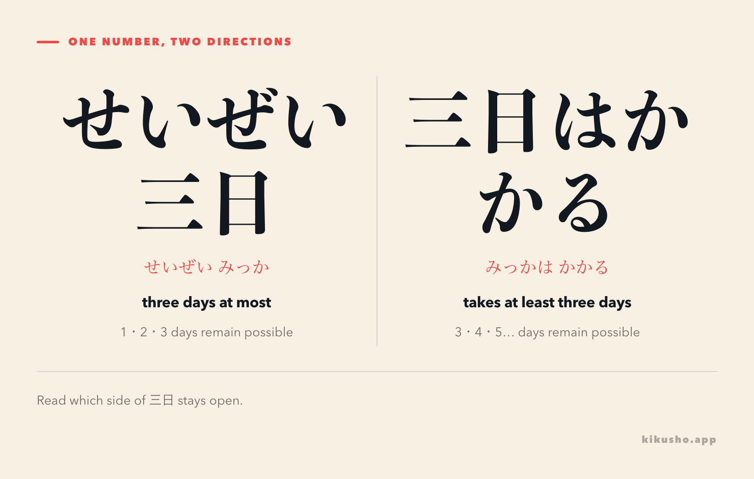 Two panels place せいぜい三日 below an upper boundary and 三日はかかる above a lower boundary.