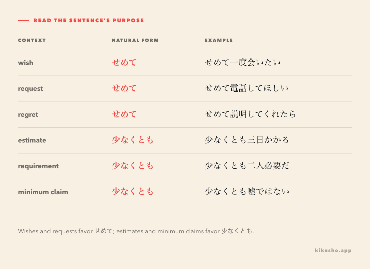 A grid shows せめて with wishes, requests and regret, and 少なくとも with estimates, requirements and cautious claims.