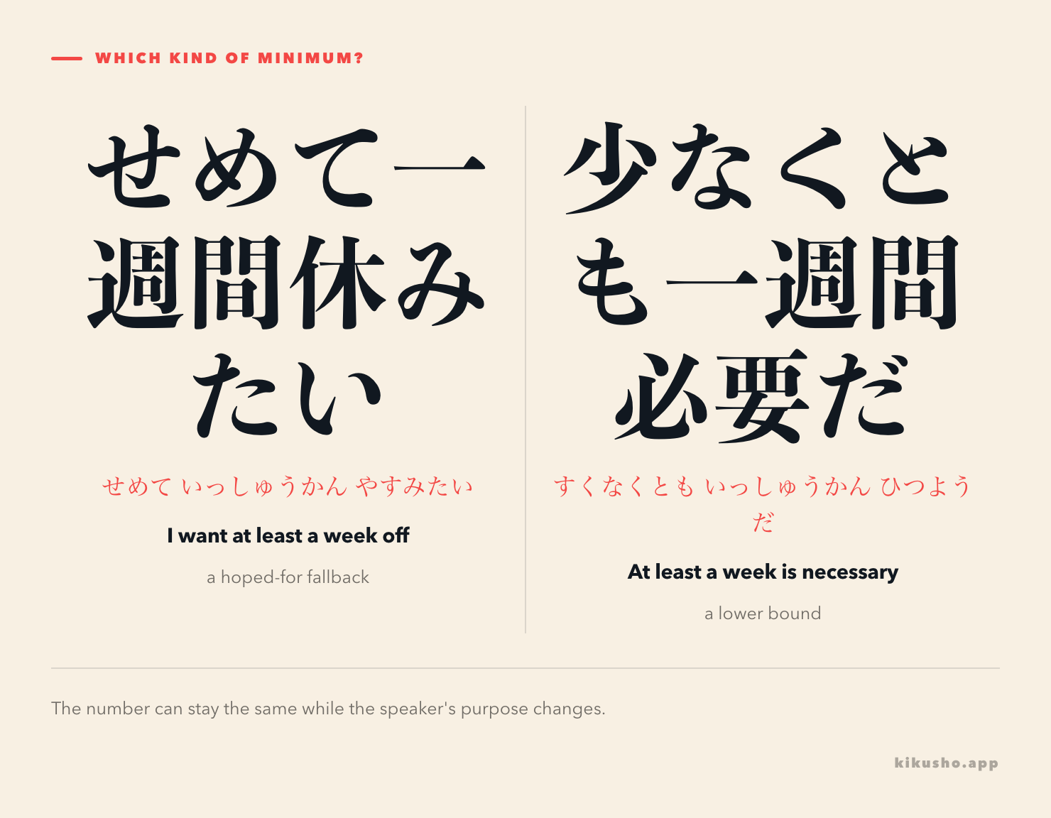 Two panels contrast せめて as the minimum someone still hopes for with 少なくとも as the lower bound of an estimate or claim.