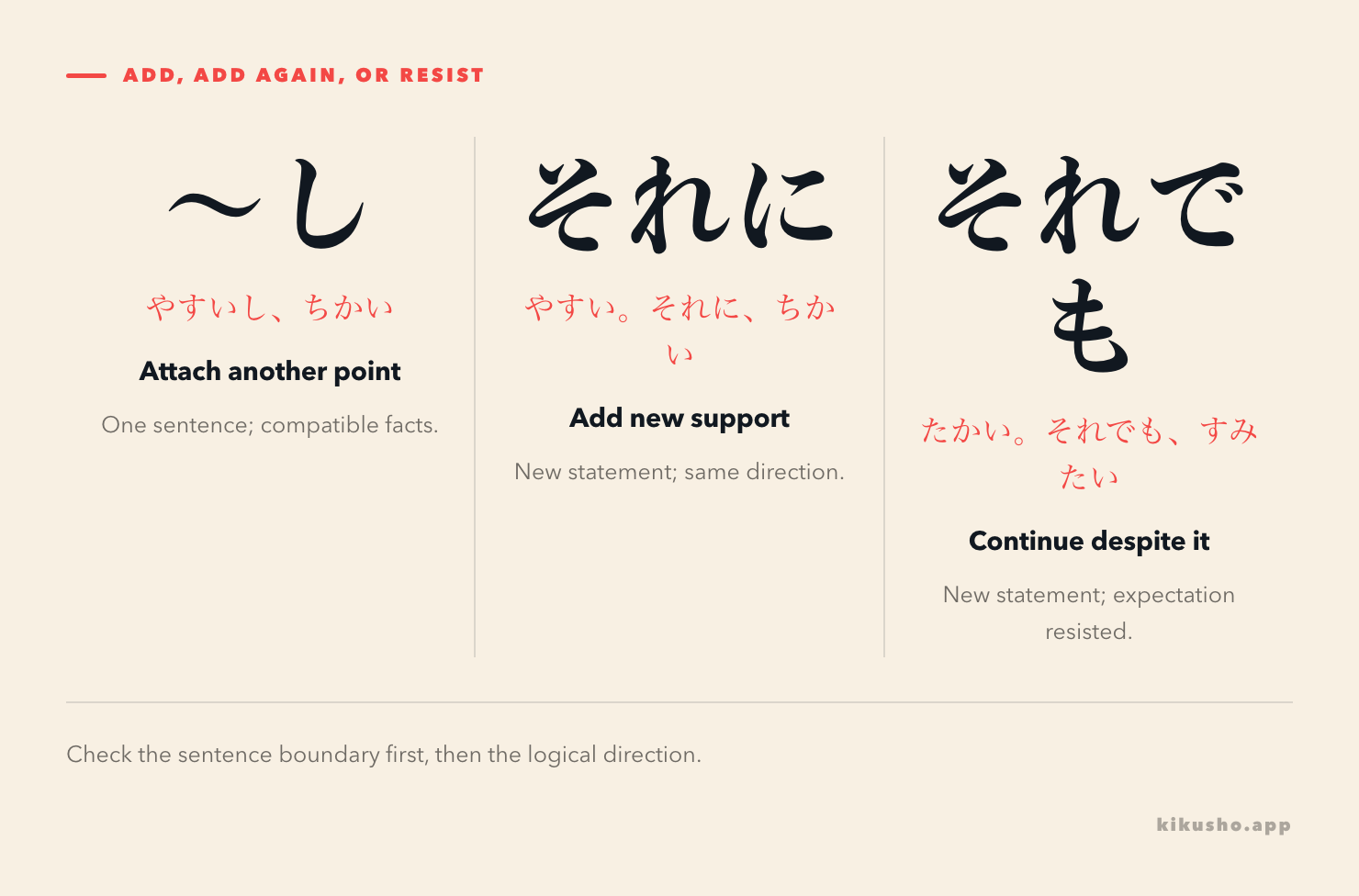 Three panels show ～し attaching another compatible point, それに beginning new support, and それでも continuing despite an obstacle.
