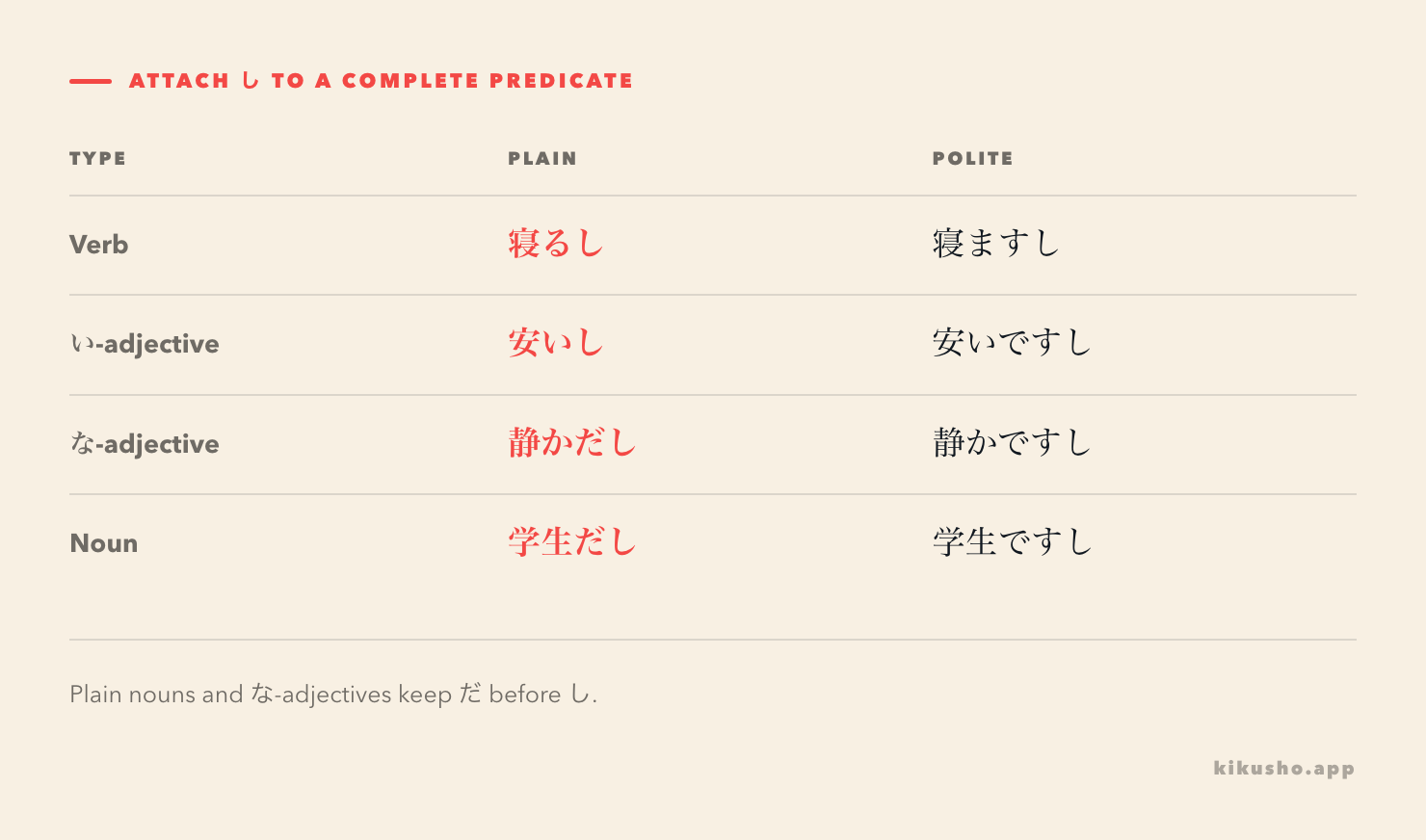 A four-row grid shows plain and polite し attachment after verbs, い-adjectives, な-adjectives and nouns.