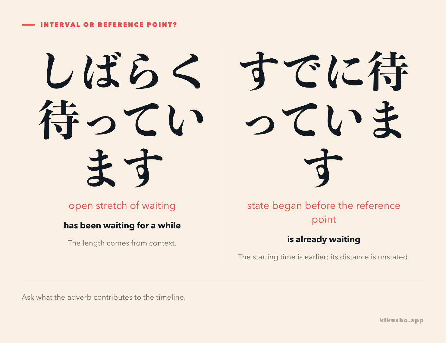 Two timelines contrast waiting for an open interval with a state that began before a reference point.