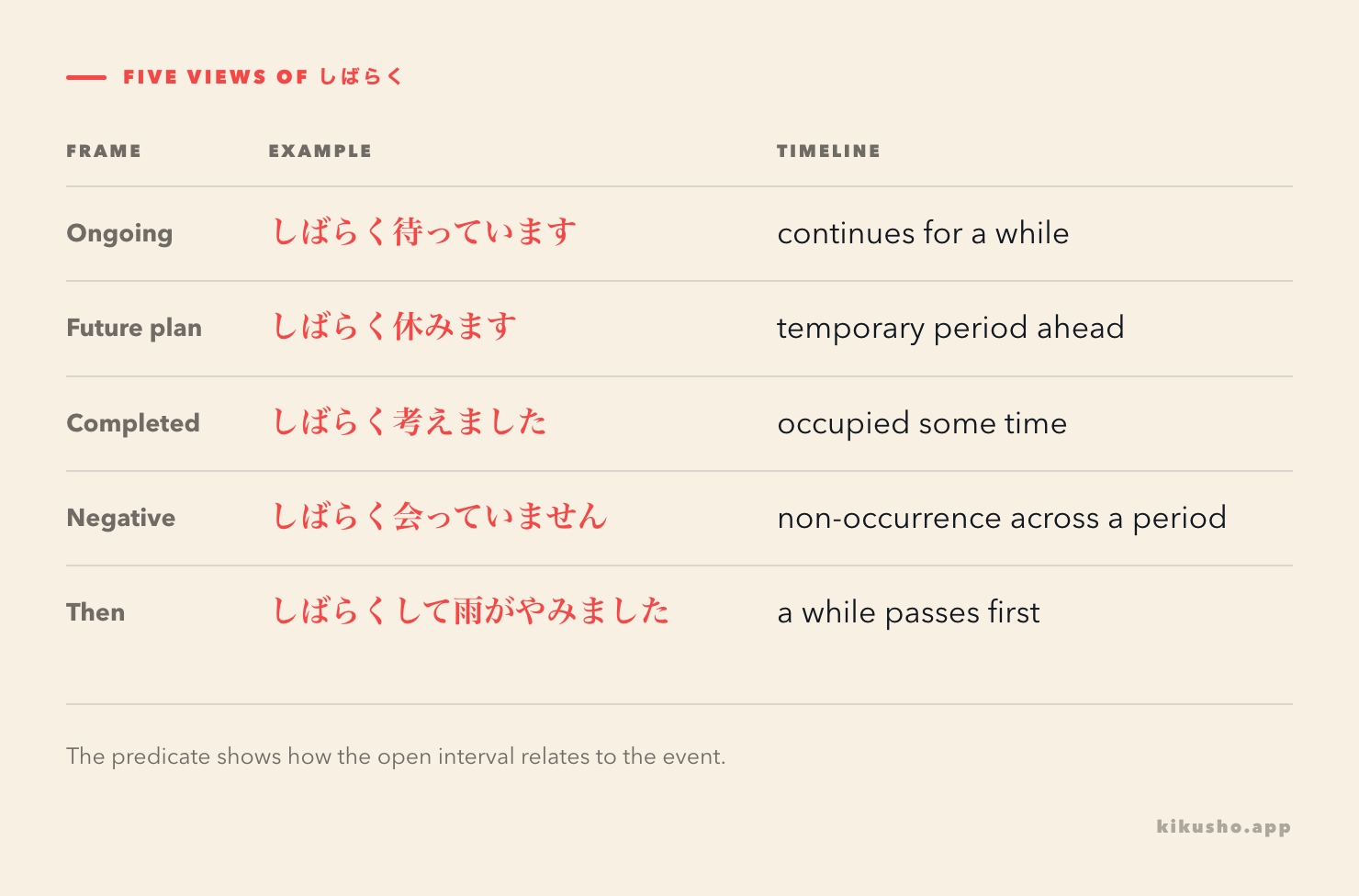 A five-row grid shows しばらく with an ongoing action, future plan, completed action, negative state and しばらくして.