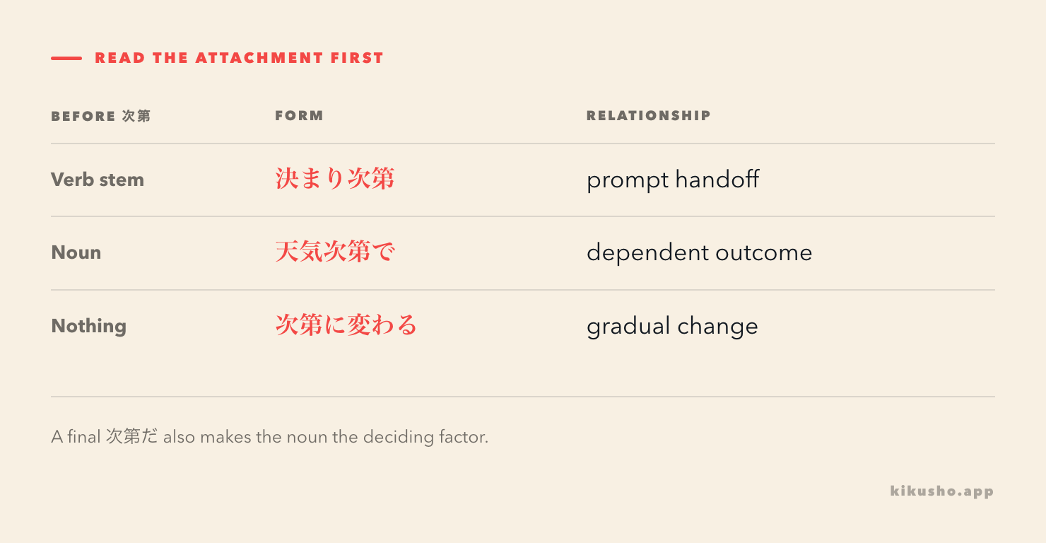 A decision grid contrasts what appears before 次第, what follows it, and the relationship created.