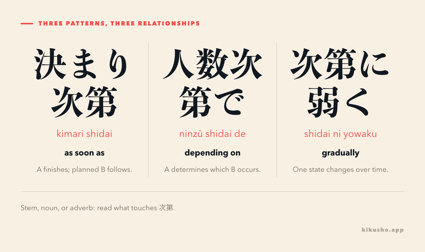 Three panels map 決まり次第 to prompt sequence, 人数次第で to dependence, and 次第に弱くなる to gradual change.