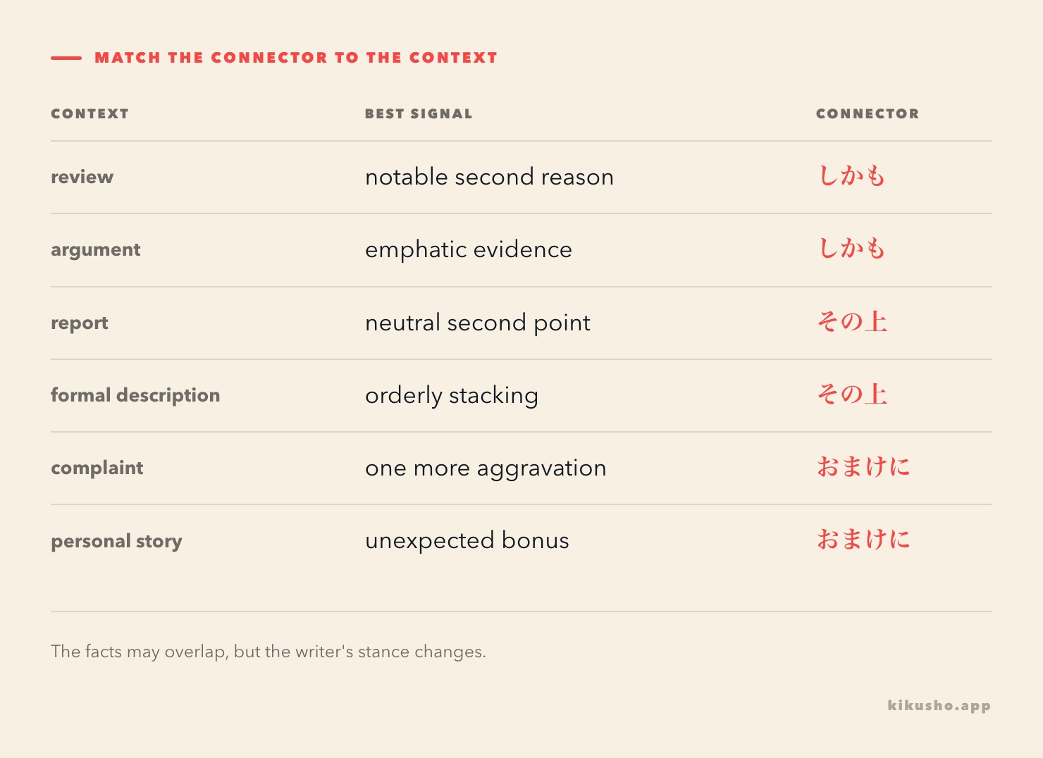 A context grid places しかも with notable evidence, その上 with formal stacking and おまけに with a bonus or final aggravation.