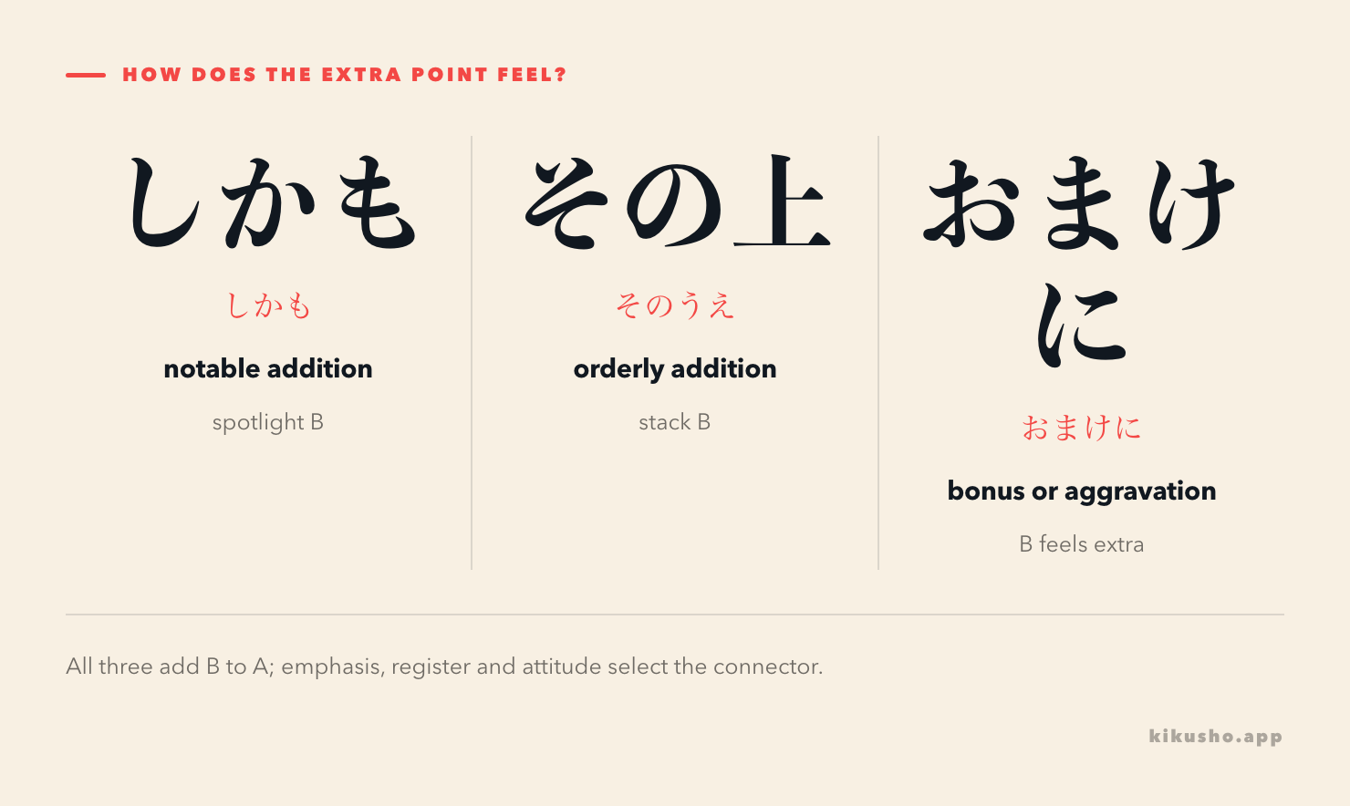 Three panels show しかも as emphasis, その上 as orderly stacking and おまけに as an extra bonus or aggravation.