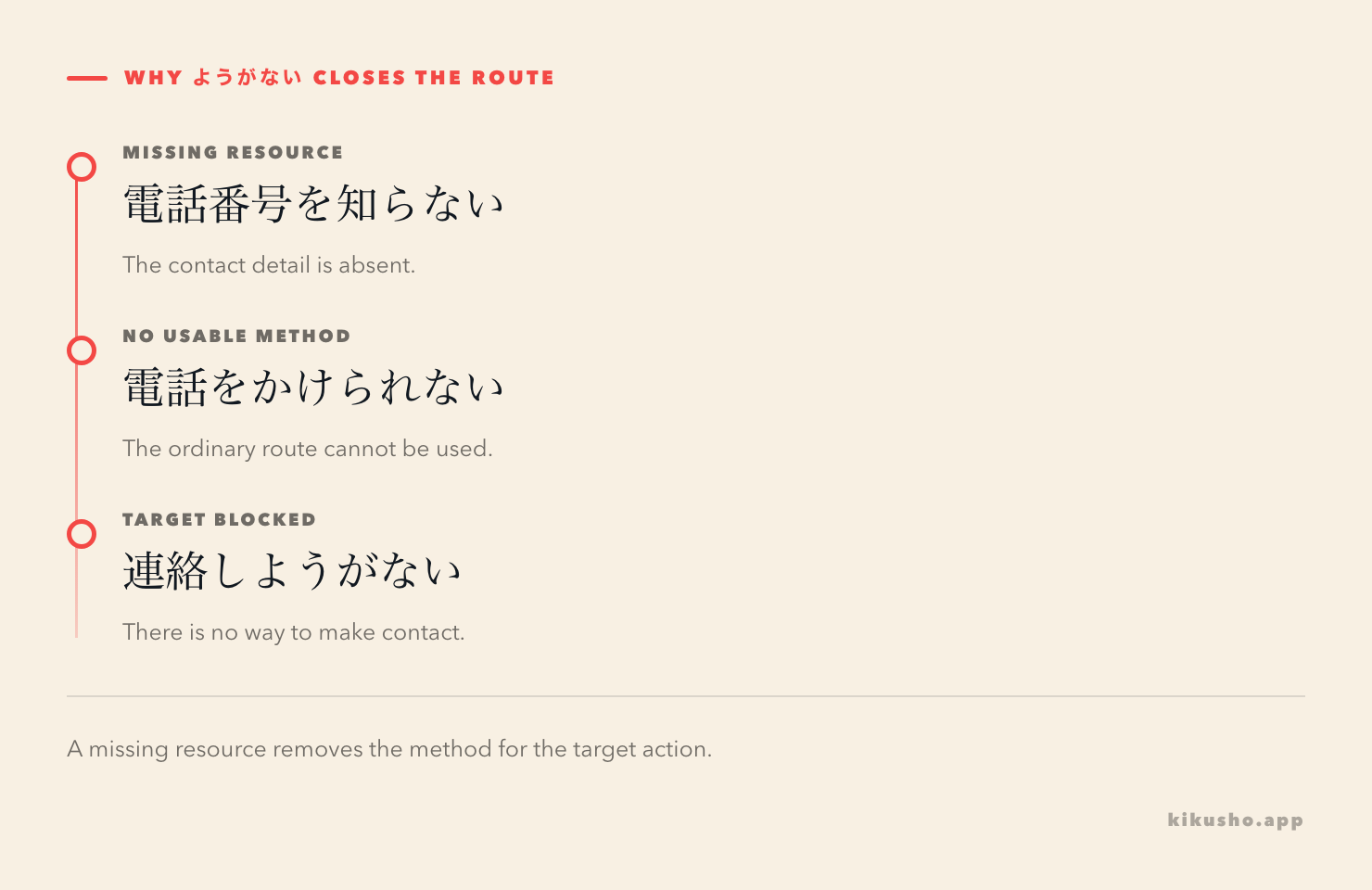 A three-step diagram connects a missing resource to an unavailable method and then to ようがない.