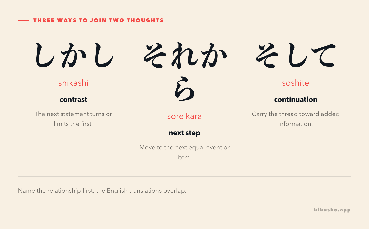 Three panels matching しかし to contrast, それから to an explicit next step, and そして to a continuing thread.