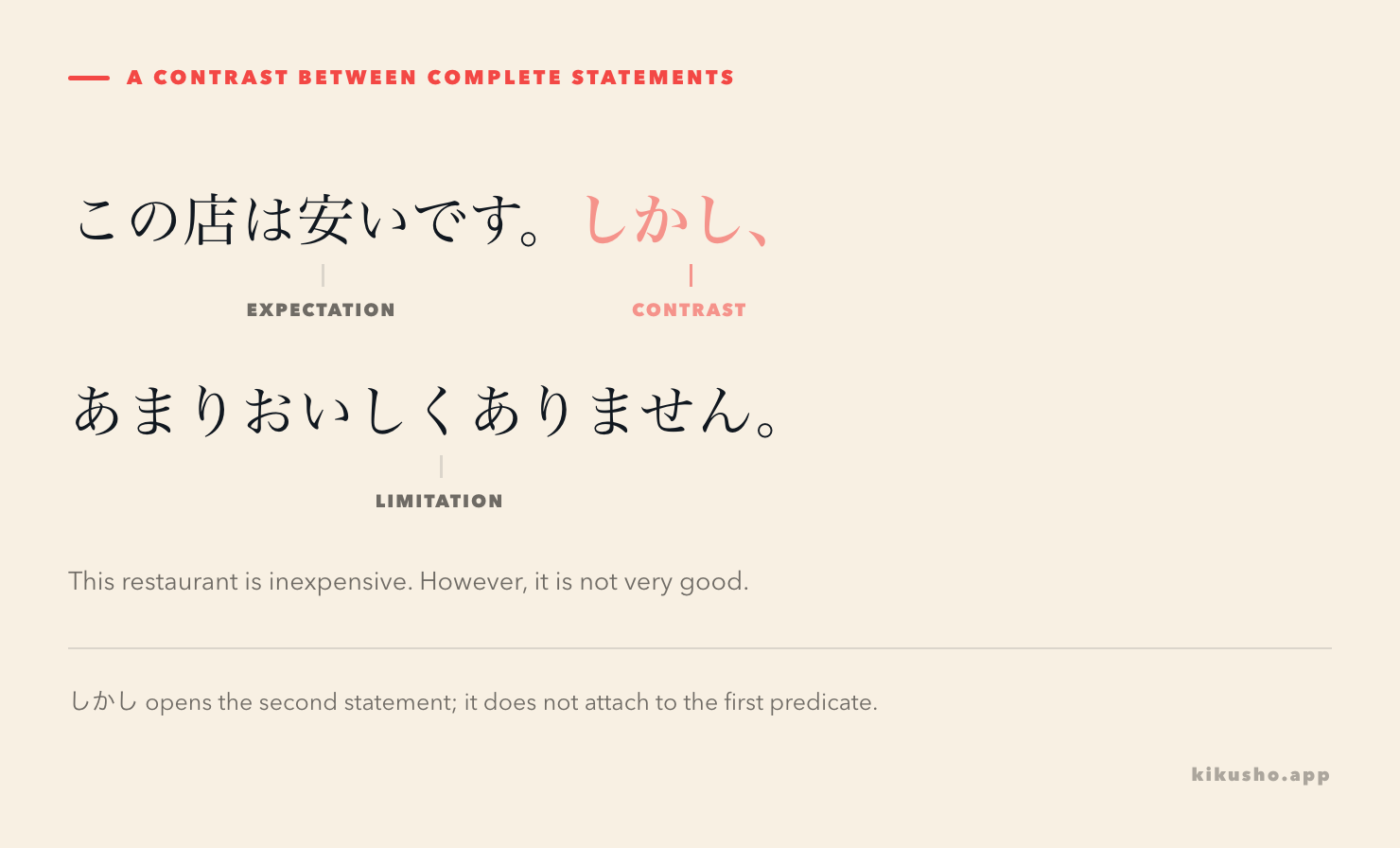 The first sentence sets an expectation, しかし marks a turn, and the second sentence limits that expectation.