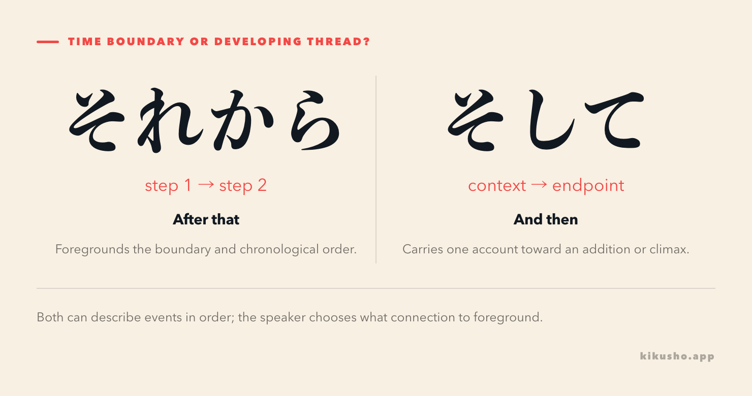 Two panels contrasting それから as an explicit next step with そして as a thread carried toward an endpoint.
