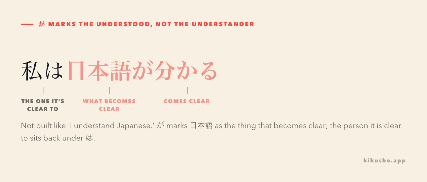 The sentence 私は日本語が分かる, with 私は labelled as the one it is clear to, 日本語が as the thing that becomes clear, and 分かる as comes clear.