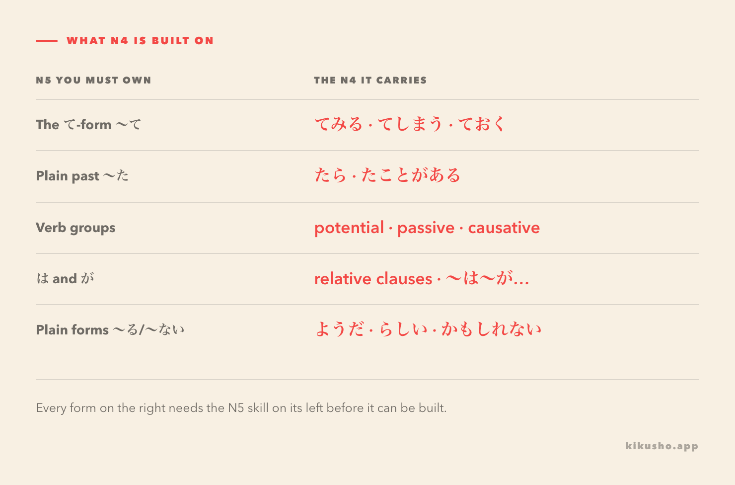 A two-column table. On the left, five N5 foundations: the て-form, the plain past, verb groups, は and が, and the plain forms. On the right, the N4 that each one carries: てみる and てしまう and ておく; たら and たことがある; potential, passive and causative; relative clauses; ようだ, らしい and かもしれない.