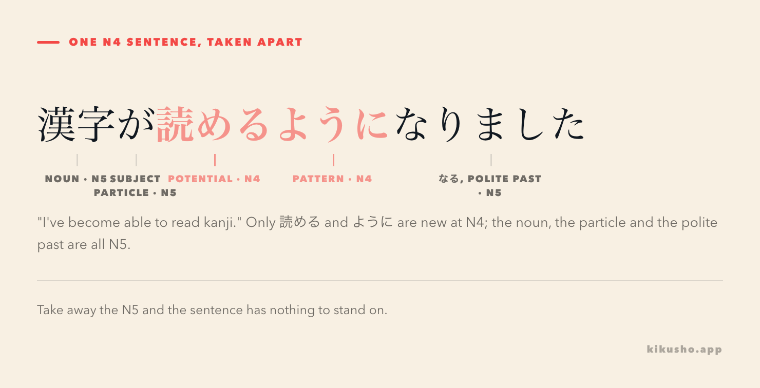 The sentence 漢字が読めるようになりました broken into five labelled parts: 漢字 a noun, が the subject particle, 読める the potential, ように the pattern, and なりました the polite past of なる. Only 読める and ように are marked as N4; the rest are N5.