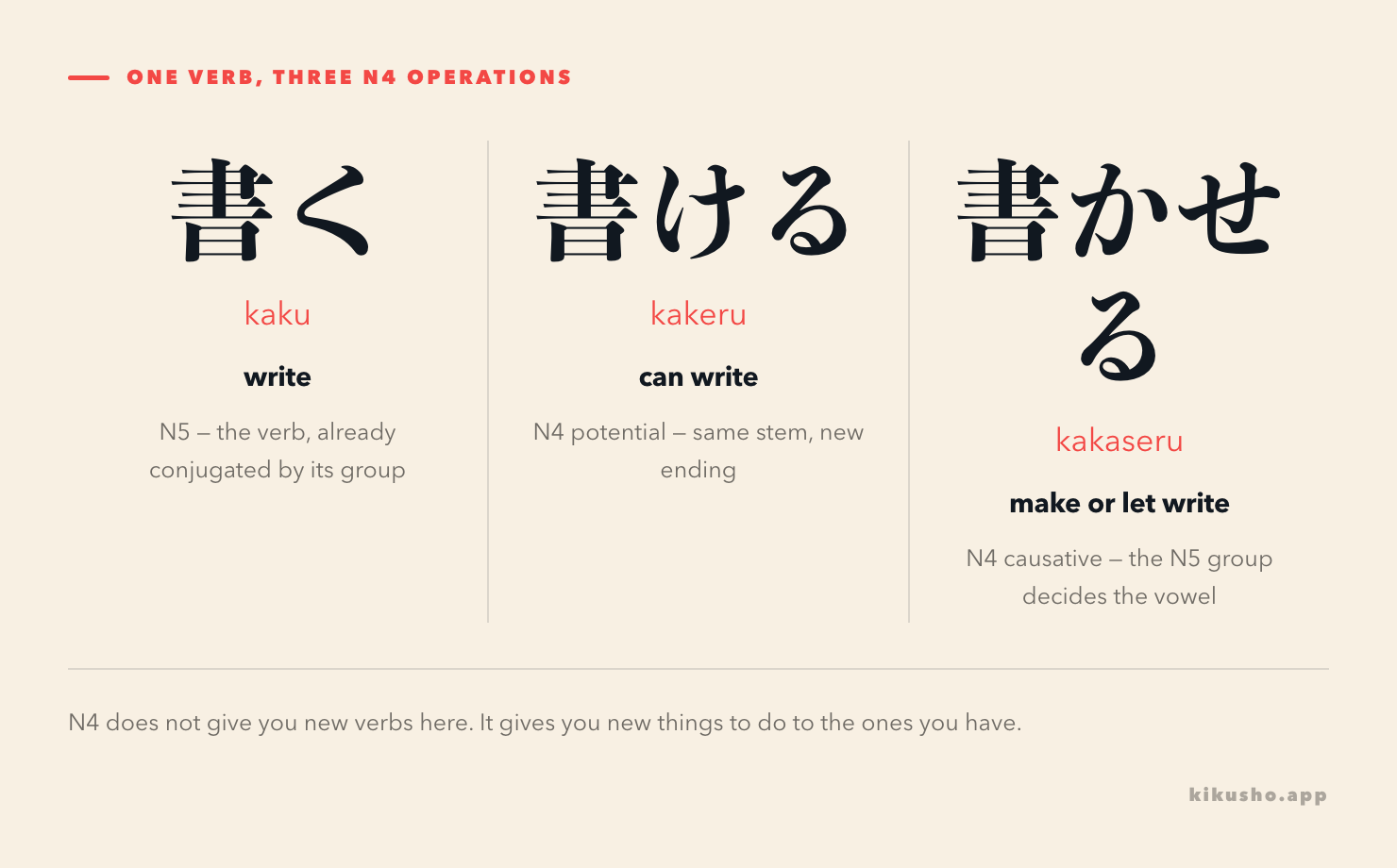 Three panels built from one verb. 書く, kaku, "write," the N5 verb; 書ける, kakeru, "can write," the N4 potential; and 書かせる, kakaseru, "make or let write," the N4 causative. A note explains that the N5 verb group decides each ending.
